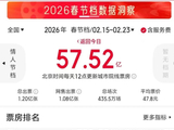 57.52亿!2026年春节档电影总票房同比下滑近四成