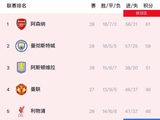英超最新积分榜：还剩10轮枪手2分领先，利物浦先赛追平曼联
