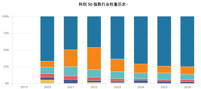 图2：科创50行业权重变迁，中证一级行业。