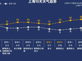 连续五天日平均气温超过10℃，上海已入春