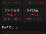 布油开盘大涨13%，金价逼近5400美元关口！后续咋走？