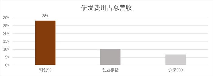 图3：科创50研发强度对比，数据截至2025年中报
