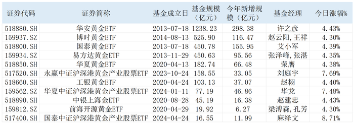 表：今日多只黄金ETF大涨&nbsp; &nbsp;来源：Wind &nbsp;界面新闻整理