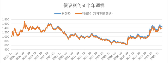 图1：假设的科创50半年度调样表现，数据截至2026年2月28日。