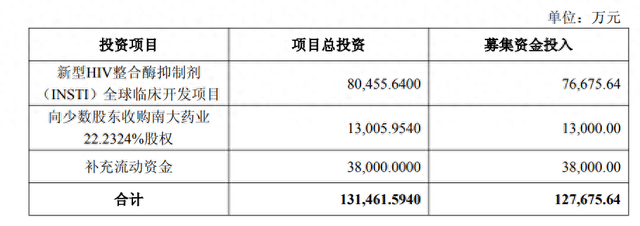 营收同比增72.49%亏损大幅收窄,艾迪药业拟12.77亿定增深耕抗HIV创新药主业