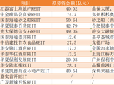商业不动产REITs申报火热，14只产品拟募资超417亿元，监管问询关注这几大问题