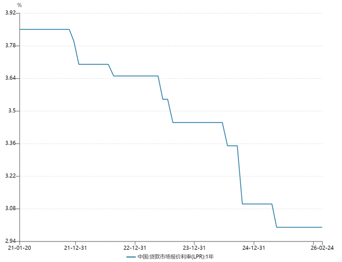 数据来源：Wind 数据区间：2021.01.20-2026.02.24