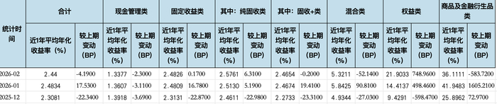 数据来源：普益标准 金融数据平台，界面新闻记者整理制图