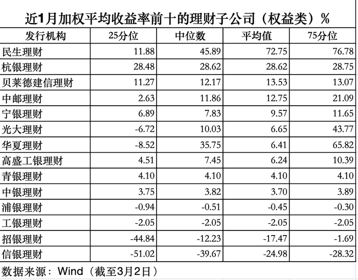 数据来源：Wind（截至3月2日），界面新闻记者整理制图