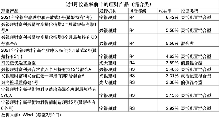 数据来源：Wind（截至3月2日），界面新闻记者整理制图