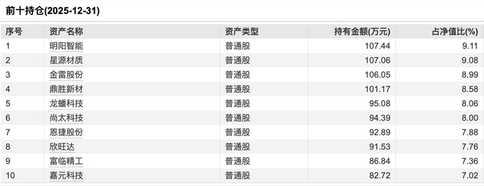 阳光红新能源主题A2025年年报穿透后前十持仓，数据来源：Wind