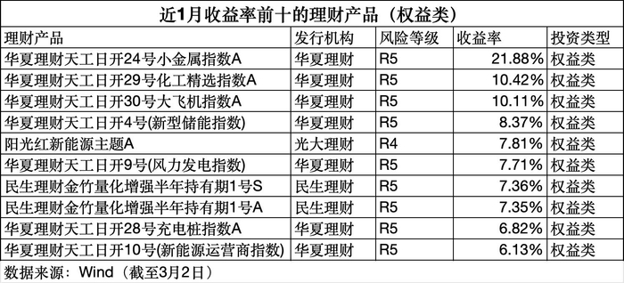 数据来源：Wind（截至3月2日），界面新闻记者整理制图