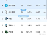 随着意甲26轮战罢，看看积分榜，国米10分领跑，争四混战白热化！