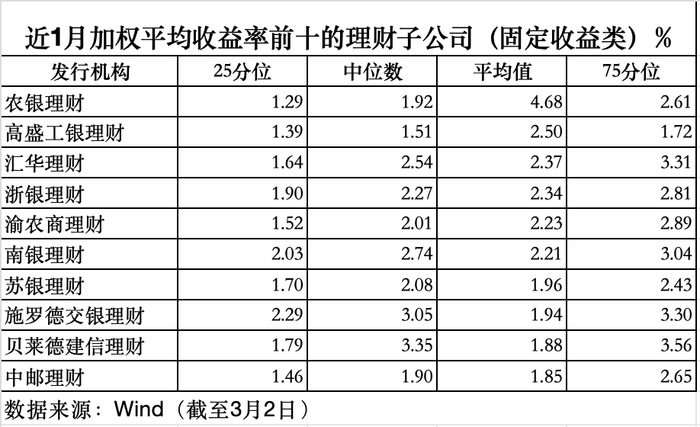数据来源：Wind（截至3月2日），界面新闻记者整理制图