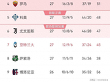 意甲积分榜更新:罗马、亚特兰大和米兰的比赛结果公布|都灵队|萨索罗|拉齐奥|ac米兰|米兰博洛尼亚_订阅