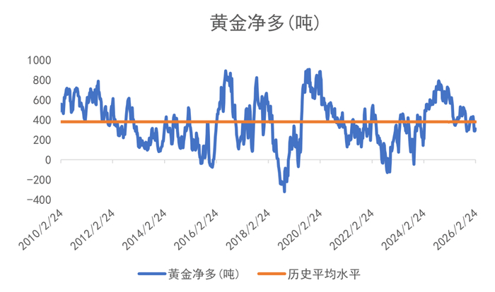 数据来源：CFTC/LSEG Workspace