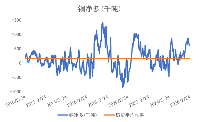 数据来源：CFTC/LSEG Workspace