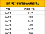 北京二手房开年成交反季节增长，刚需加速进场“抢跑”