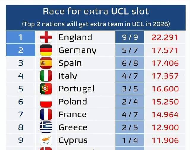 此外，欧战积分榜再度揭晓。英超以22.291分遥遥领先，是本赛季欧冠名额的最大获益者，9支球队全部晋级16强。德甲以17.571分紧随其后，西甲和意甲分别以17.406分与17.357分排在第三和第四位。值得注意的是，意甲三支球队均未能进入欧战下一轮，形势略显严峻。此次联赛排名意味着英超和德甲将在下赛季各获得一个额外的欧冠参赛资格，竞争愈发激烈，欧洲足球格局逐渐显现新的变迁。