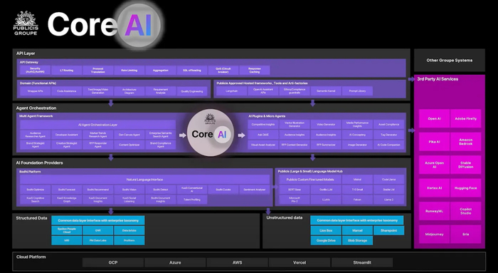 阳狮的核心智能平台CoreAI 