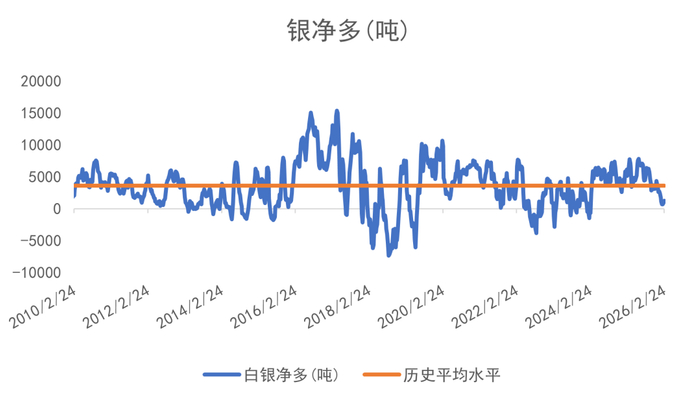 数据来源：CFTC/LSEG Workspace