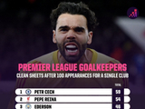 门将代表单一球队前100场英超零封榜：拉亚43次并列第六