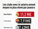 新赛季皇马球员平均年薪高居欧洲榜首,比多数豪门高出60%|切尔西队|欧元|皇家马德里|皇马队史|英超