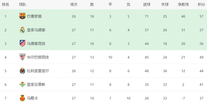在积分榜上，巴萨以57分依然排名榜首。皇马赢球之后，追上来了，也是57分，以净胜球的劣势排名第2。马竞输球，依然是56分，排名第3。毕尔巴鄂竞技49分排名第4。比利亚雷亚尔44分，排名第5。第6名的是皇家贝蒂斯，拿到41分。
