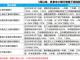 中小银行资负再平衡：一边调降存款利率 一边扫货长期债券