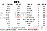 马斯克再登顶胡润全球富豪榜，张一鸣财富5500亿坐稳中国首富