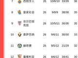 分差扩大！西甲积分榜：皇马联赛两连败，落后巴萨4分