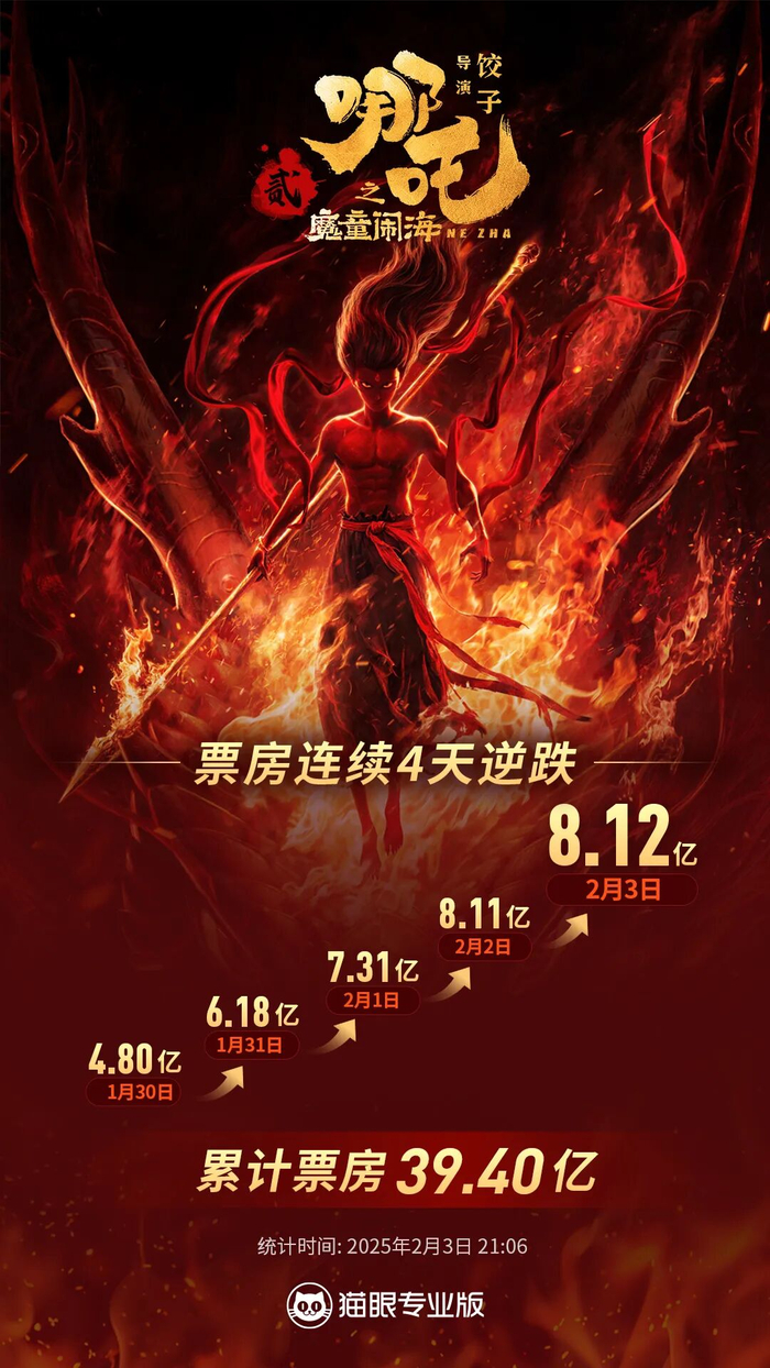 总票房95.1亿收官!2025春节档创造历史|哪吒之魔童闹海|电影票房|电影评分|哪吒之魔童降世|唐人街探案3_新浪新闻