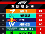 F1澳大利亚大奖赛赛后车队积分榜：迈凯伦和梅赛德斯同27分居前二