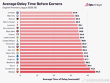 Opta统计2025/26赛季英超各队角球前平均延误时间（从少到多排序）↓