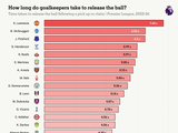 英超门将出球时间统计：曼联拉门斯7.68秒最长，阿森纳拉亚3.96秒