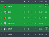 热刺1-3不敌水晶宫，英超第29轮结束了所有比赛，最新积分榜如下