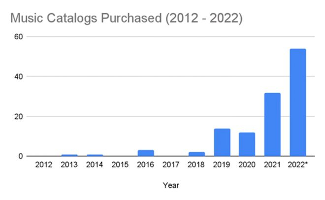 图源：Penny Fraction，注：2022年数据只统计到6月