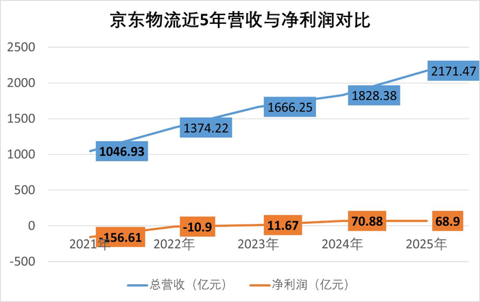 观点直击 | 京东物流：消化德邦、全球出击以及利润通道（实录）__财经头条__新浪财经