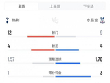热刺vs水晶宫数据:射门12比9、进球机会1比3、控球率40%比60%