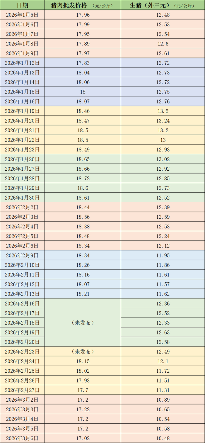 近期的猪肉和生猪价格。制表  澎湃新闻