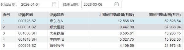 年内回购数量排名前五大公司。数据来源：Wind