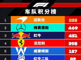 2025F1赛季最终积分榜揭晓:阿隆索重返前十,红牛二队险胜锁定第六