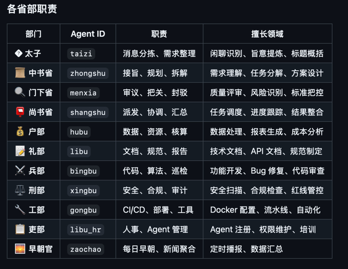 该项目中各agent职责截图，来源：Github