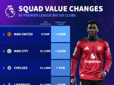 英超BIG6球队身价变化：曼联上涨3500万欧，热刺暴跌7400万欧