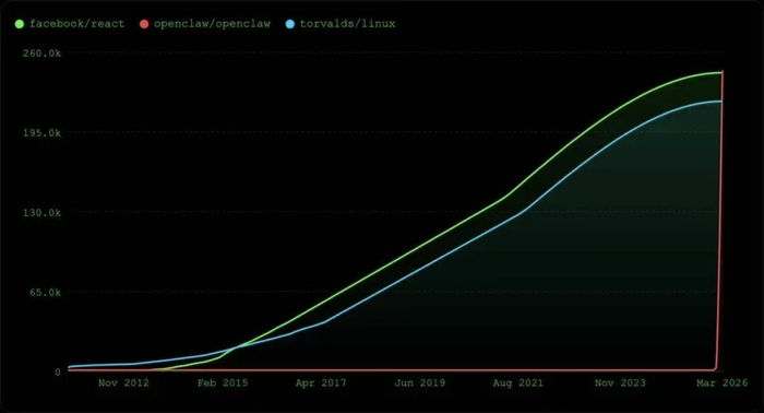 ▲React（绿色）、linux（蓝色）和OpenClaw（红色）的星数增长对比图。来源：数字生命卡兹克