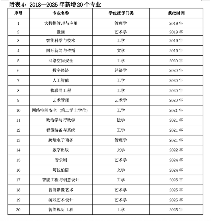 中国传媒大学自2018年到2025年期间的新增专业名单。受访者供图