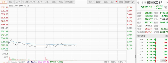 暴跌熔断，亚太股市又见“黑色星期一”！国际油价暴力拉涨27%