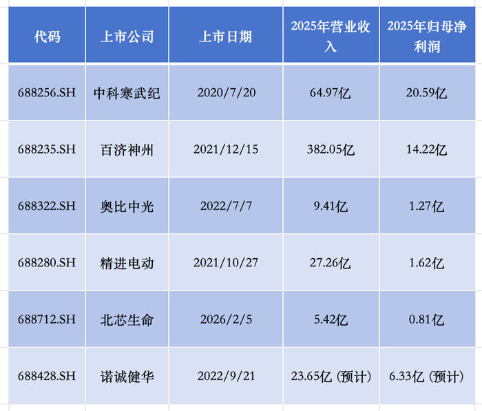图说：首批退层企业；数据来源：公开信息整理