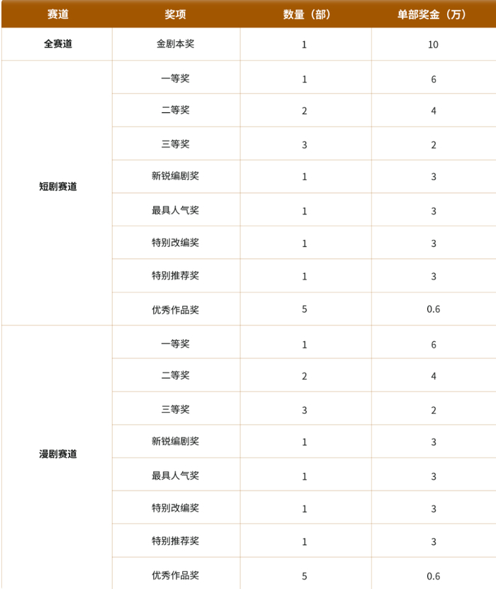 帧藏万象·短剧长歌——上海市首届微短剧（含漫剧）剧本征集大赛”奖项设置
