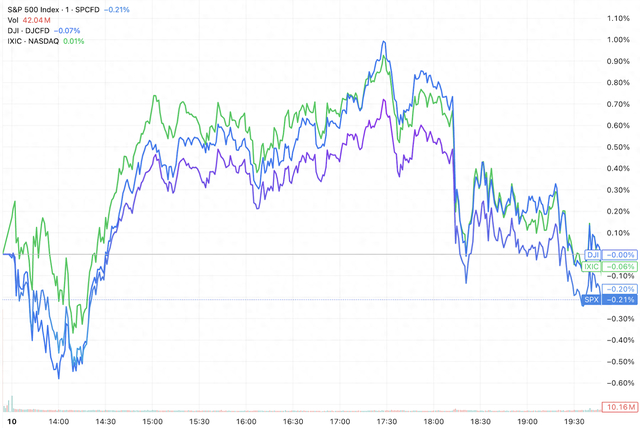 （三大指数日内走势，来源：TradingView）